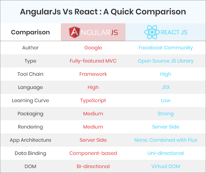 Angular vs. React: What is the Main Difference Between Angular and React